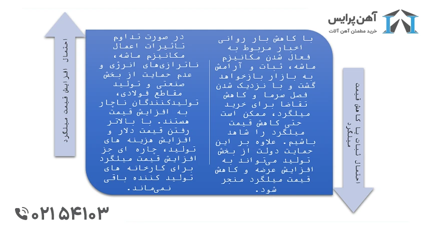 پیش بینی قیمت میلگرد در مهر 1404